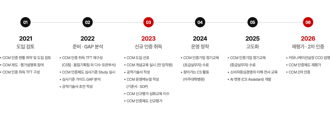 CCM 도입경과 2021-2026