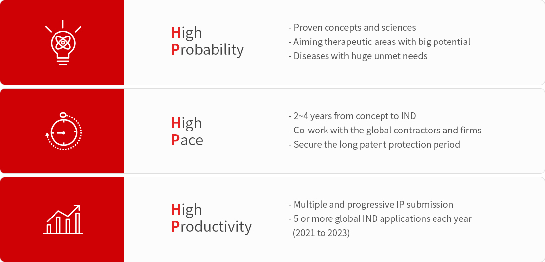 Process innovation - HP3